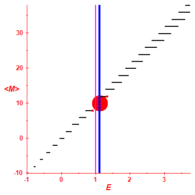 Peres lattice <M>